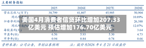 美国4月消费者信贷环比增加207.33亿美元 预估增加176.70亿美元