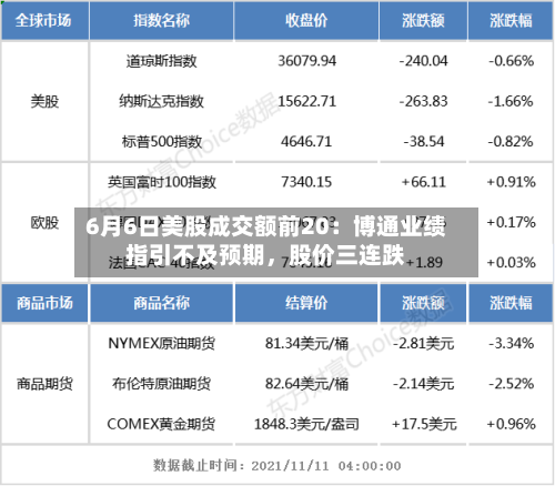 6月6日美股成交额前20：博通业绩指引不及预期，股价三连跌